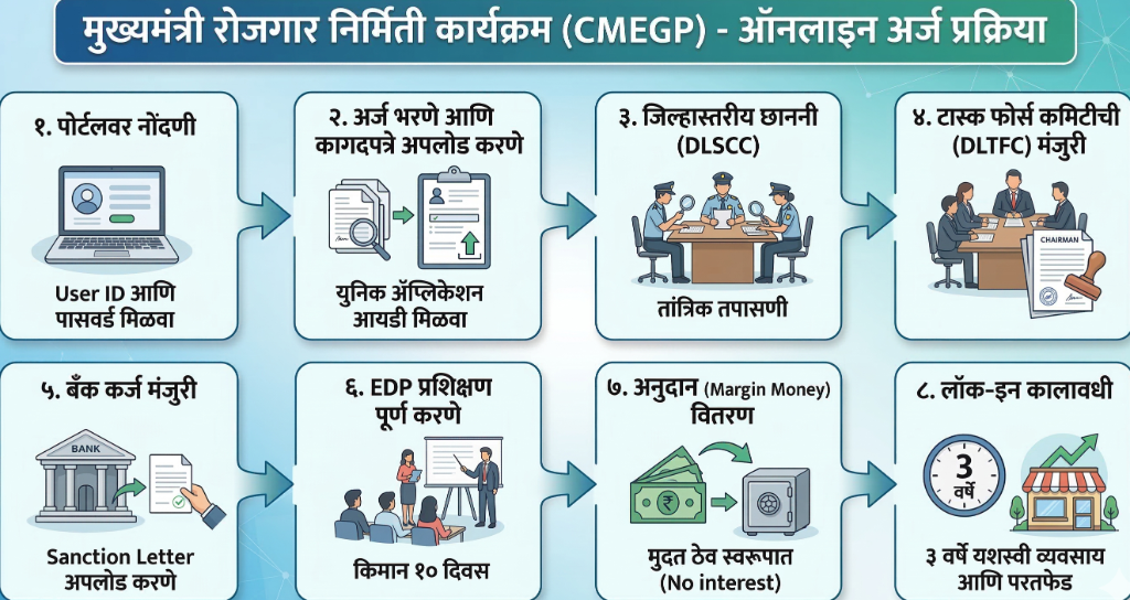 CMEGP Application Flowchart
